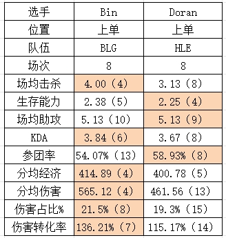 S14八强BLG vs HLE数据对比：上中野优势在我！下路五五开？