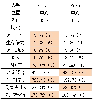 S14八强BLG vs HLE数据对比：上中野优势在我！下路五五开？